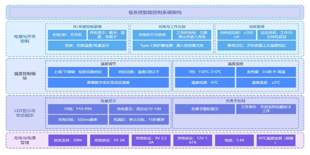 智能卷发梳控制方案硬件方案架构图-电路原理框图-明徽智能