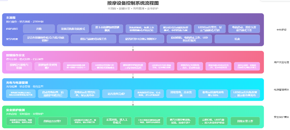 智能头部按摩仪控制方案硬件方案架构图-电路原理框图-明徽智能