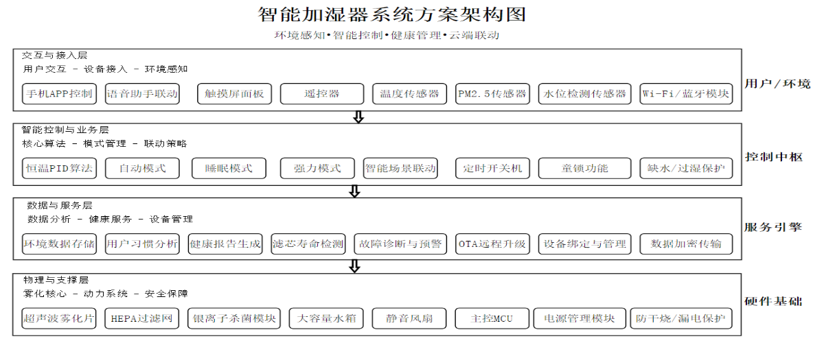 智能加湿器控制方案硬件方案架构图-电路原理框图-明徽智能
