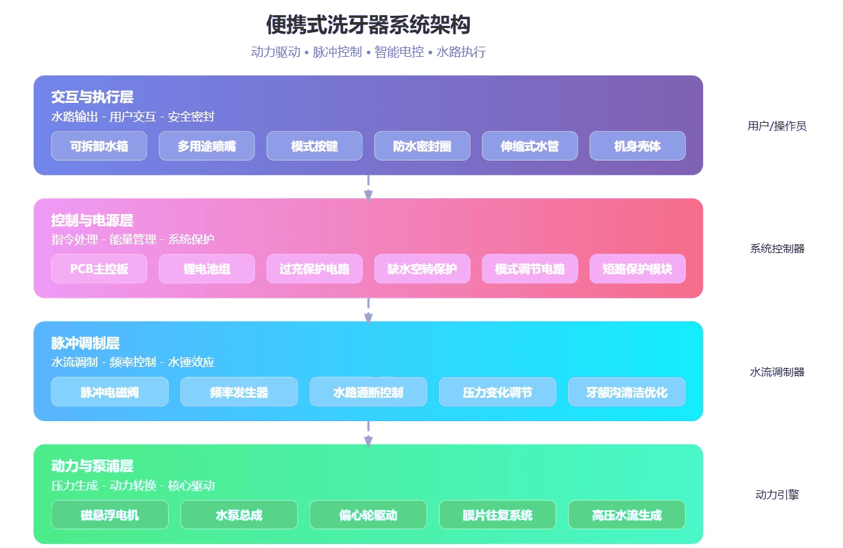 智能冲牙器控制方案硬件方案架构图-电路原理框图-明徽智能