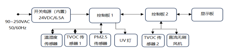 空气净化器控制方案硬件方案架构图-电路原理框图-明徽智能