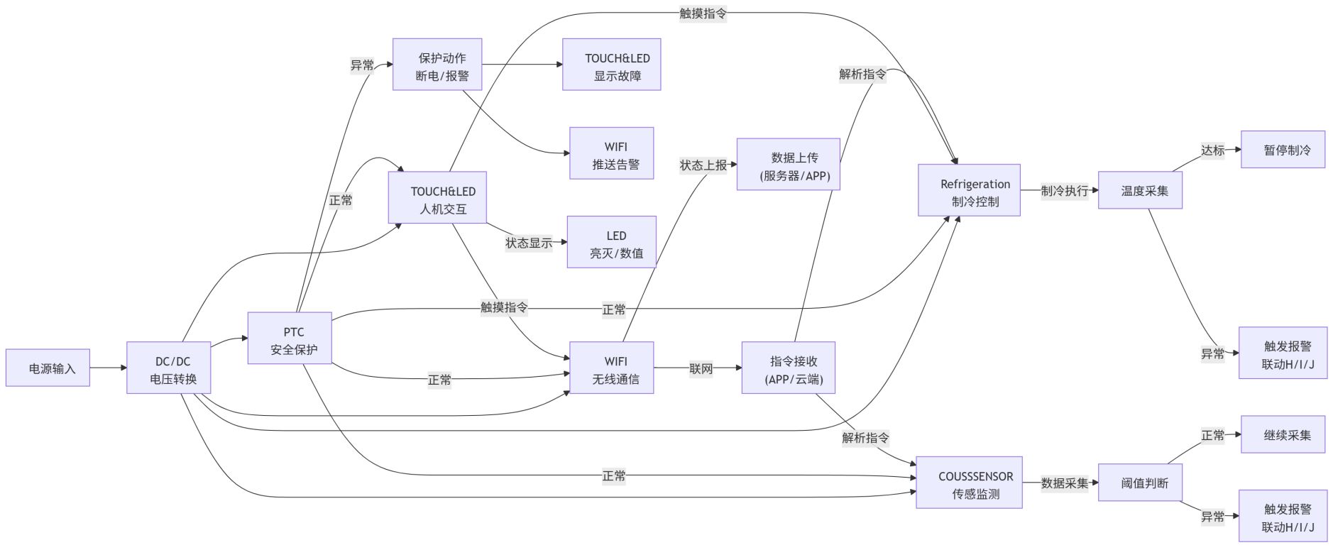 智能酸奶机控制方案硬件方案架构图-电路原理框图-明徽智能